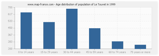 Age distribution of population of Le Touvet in 1999